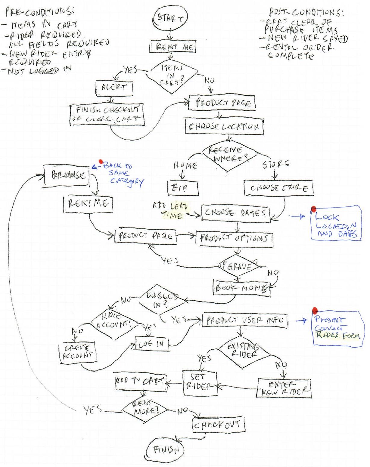 Sports Basement Rental Apps Peter Pryputniewicz